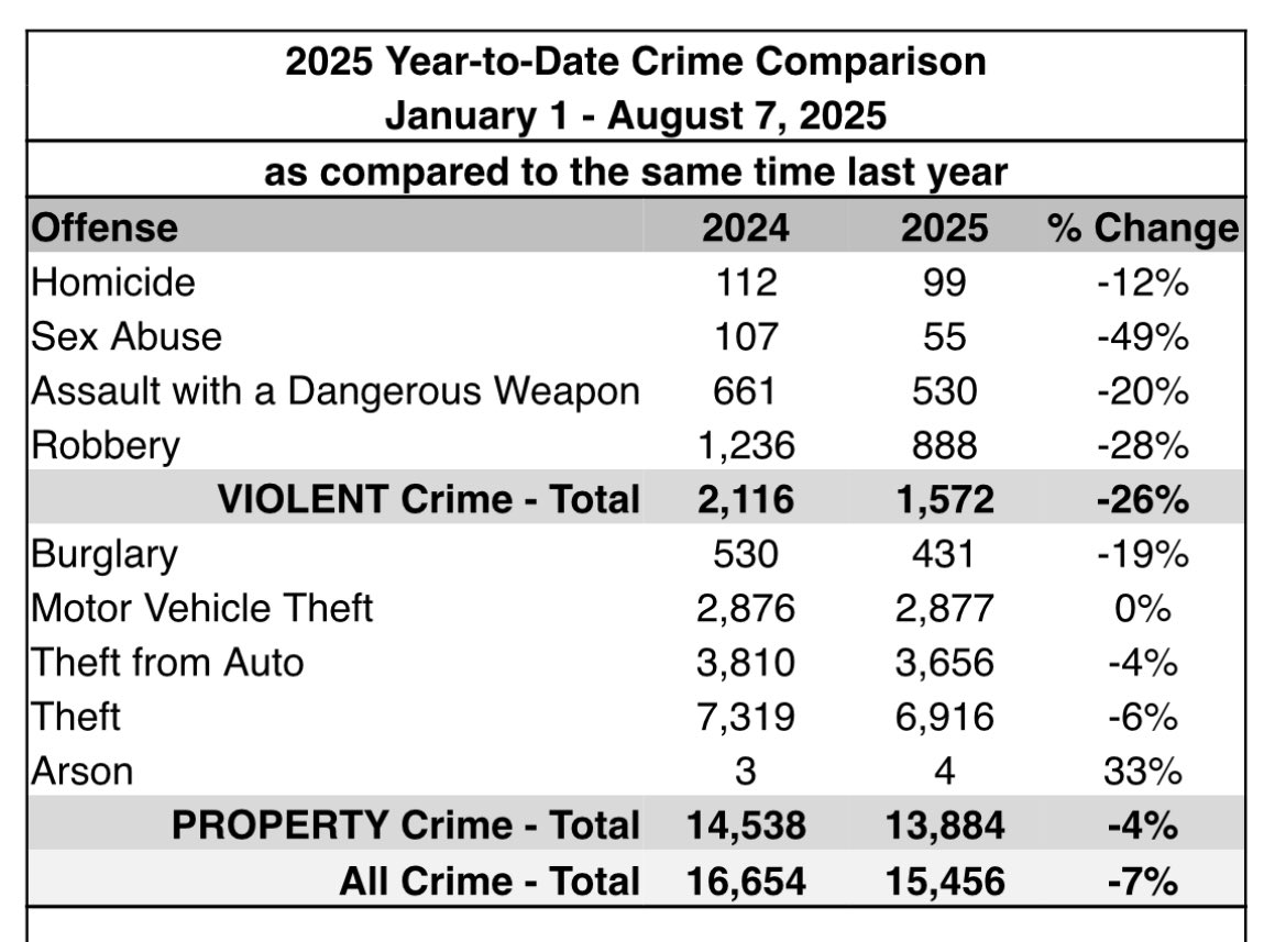 Lots going on, but helpful to review ongoing public safety improvements YTD:
• Violent crime ⬇️ 26%
• Homicide ⬇️ 12%
• Robbery ⬇️ 28%
• Assault w/deadly weapon ⬇️ 20%
• Burglary ⬇️ 19%
• Car break-ins ⬇️ 4%
• Roadway fatalities ⬇️ 64%

More work to be done!
