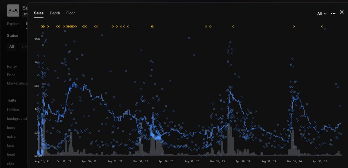 This is the all-time chart for Sappy Seals floor price in terms of USD. 

It's pretty chill

When we break above $6k look out