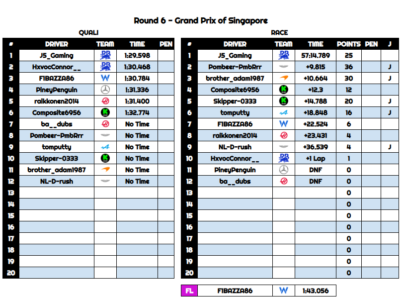 Division 3

5 podiums in a row for <a href="/J5_Gaming_/">J5_Gaming</a> and 3 of them were a win, just like last night at Singapore
