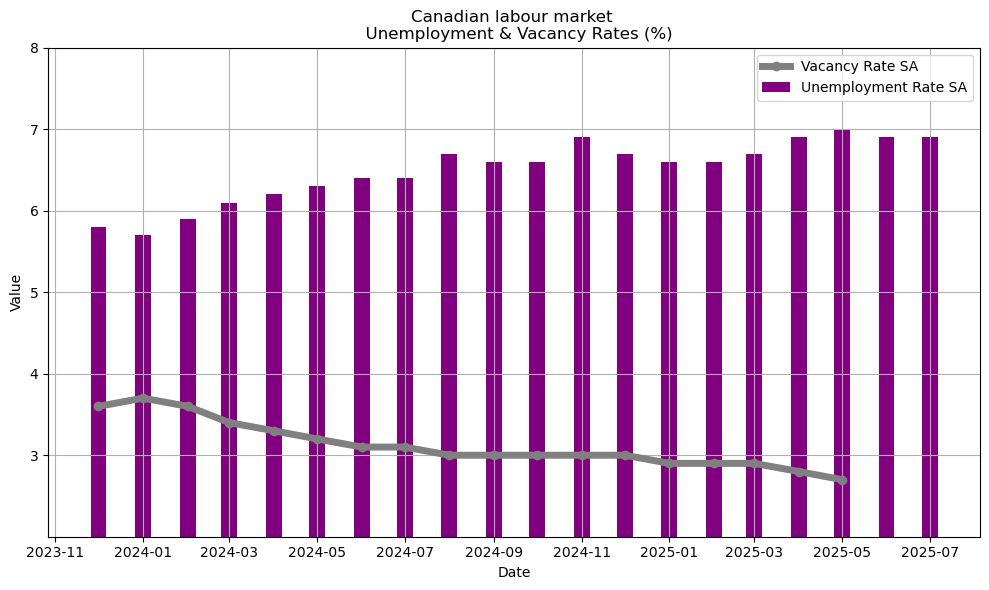 RoryETaylor's tweet photo. The Canadian labour market is showing real signs of weakness as the impact of sector-specific tariffs work their way through. 

Young people are being hit especially hard, as the employment decline in the month was concentrated among youth aged 15 to 24 (-34,000; -1.2%). https://t.co/m1msAas7Tc