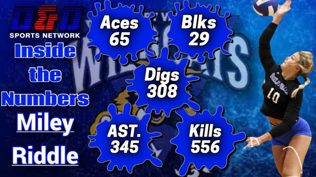 D&amp;D Sports Network “Inside the Numbers”

Shelby Valley Junior Miley Riddle is gearing up for a sensational 2025 campaign. Last year Riddle put up highly impressive numbers that included 556 Kills, 345 assist, 308 Digs and 65 aces. Riddle’s efforts earned the Wildcats a 27-12