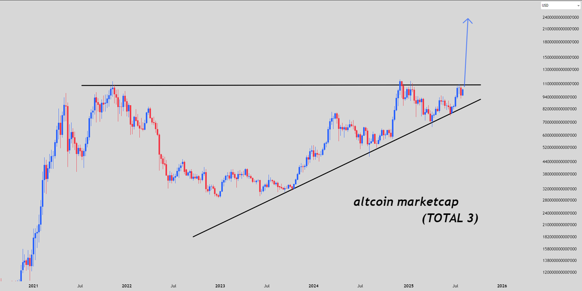 Minimilian84's tweet photo. altcoin god candles around the corner. 🔥 https://t.co/Pkor9029pk