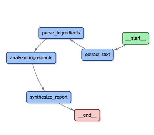 Finished building the v0 agentic flow for bellybuddy, shoutout to <a href="/langfuse/">langfuse.com</a> for the awesome tracing features