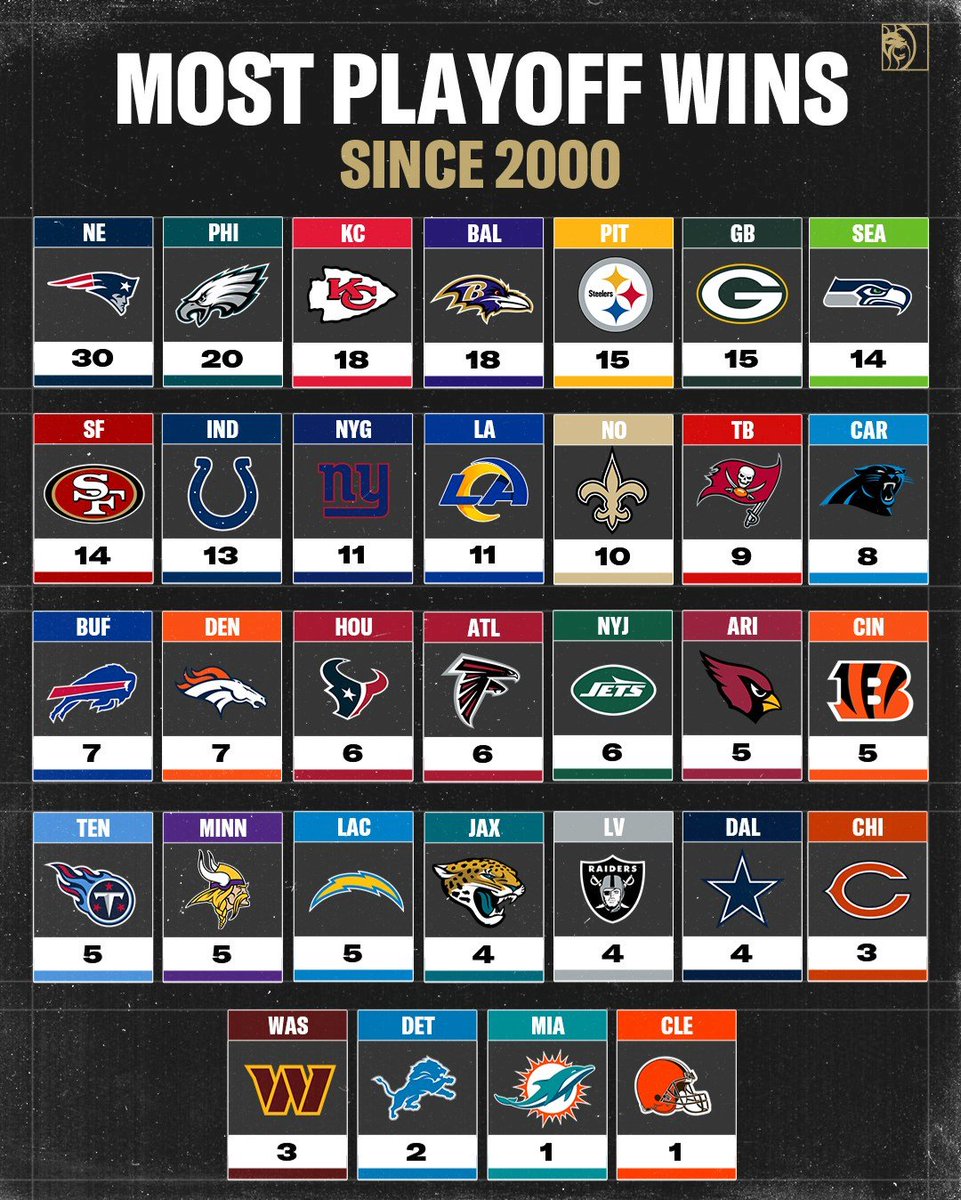 The most NFL playoff wins since 2000:

Very surprising...😳😬