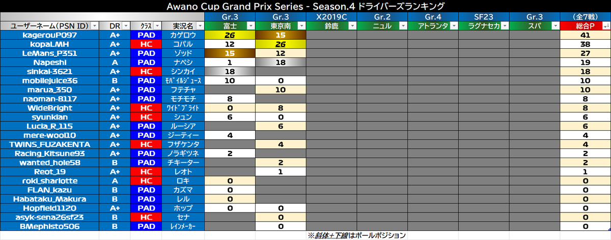 awano_hf1120's tweet photo. 【アワノカップGS S4 第1戦/ポイントランキング(第2戦終了時点)】
ハンコンクラスはコパルさんが首位浮上。第2戦より初参戦したニューカマー勢の多くが初得点をマークし、ポイント争いは一層の混戦模様に!
DR:Bのチキーターさんが下剋上で2ポイントを獲得したのも今回のハイライトだった。 https://t.co/VqpG4ByfCj