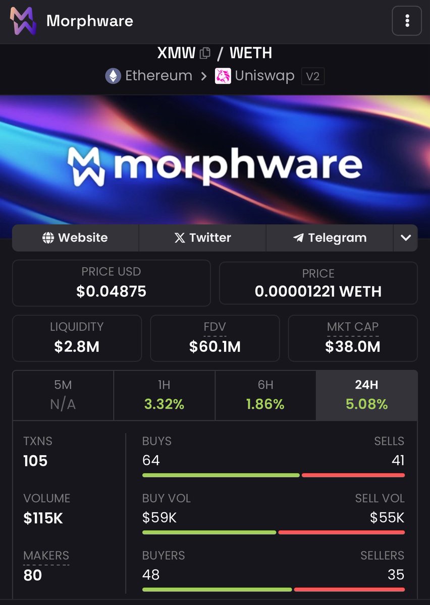 Cam (@crypt0reo) on Twitter photo Day 61 of bull posting $XMW until we reach a $1 billion market cap!! 
BOOM $ETH has FINALLY broken 4k and I couldn’t be more bullish on the market in the coming months 
Time is running out to buy strong alts at these levels. Conviction and patience is all you need to make it Day 61 of bull posting $XMW until we reach a $1 billion market cap!! 
BOOM $ETH has FINALLY broken 4k and I couldn’t be more bullish on the market in the coming months 
Time is running out to buy strong alts at these levels. Conviction and patience is all you need to make it