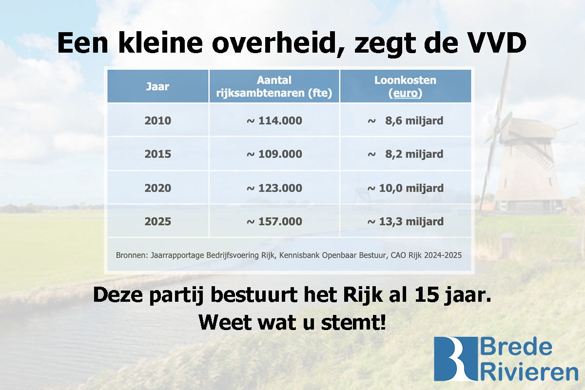 Tijd voor "DOGE" in Nederland! 
Want ondanks privatisering en afstoten van taken groeit het ambtenarenapparaat maar aan. Wat doen al die mensen toch? 

#TweedeKamer2025 #TK2025 #Verkiezingen2025