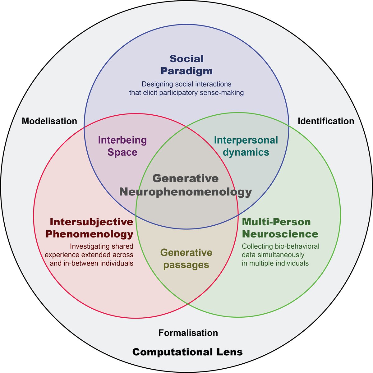 📌 We lay the groundwork for a generative neurophenomenology:
 → integrating first-person experiential data (e.g. micro-phenomenology) at dyadic level
 → with third-person data at the interpersonal, physiological level
 → formalized with modern computational frameworks (2/3)