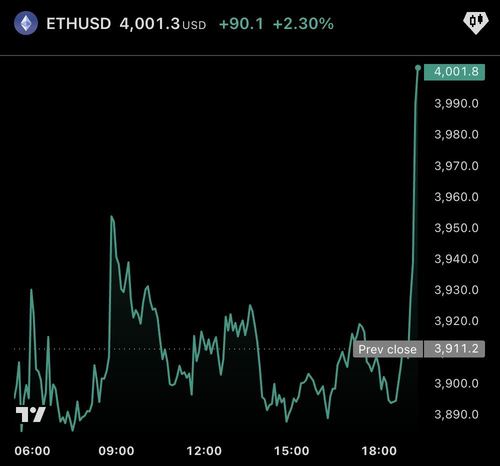 Insane!!!!
$ETH just reclaimed $4000
We're going higher from here