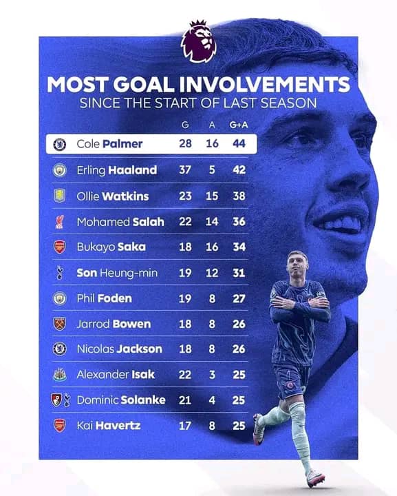 Cole Palmer doesn’t follow records , records follow him 🥶
