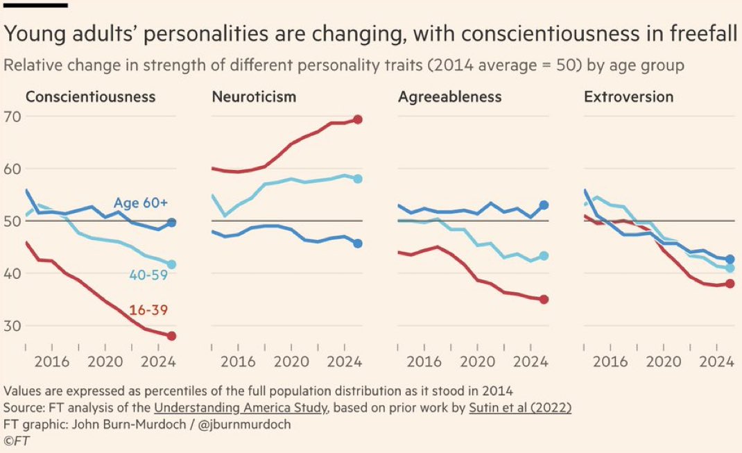 Young adults are becoming less conscientious, agreeable, and extroverted.

While becoming more neurotic.