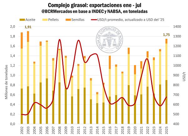 🌻Exportaciones en máximos de 20 años.

💥 Argentina exportó 900.000 t de aceite de girasol hasta julio.

 📦 El complejo girasol ya embarcó 1,75 Mt, el mayor volumen desde 2003.

 💰 El valor exportado crece 35% y supera los USD 1.180 M.

Nota: bcr.com.ar/es/mercados/in…