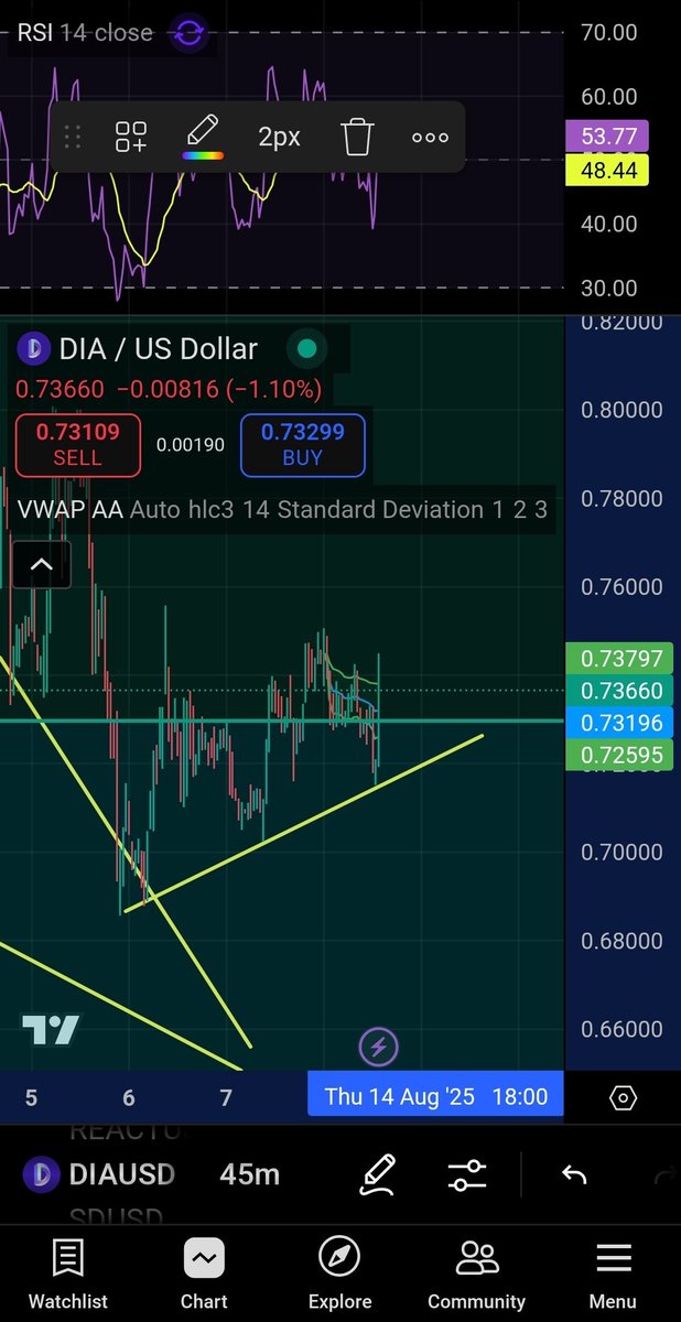 $DIA 🚨
Is about to full send!!! This chart  looks incredibly bullish and primed for a megga run past $1.30-$1.50 short term. Prepare accordingly!🚨