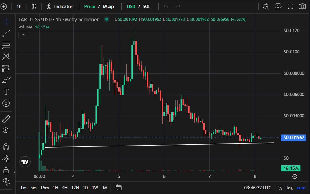 ๐พ๐๐๐๐๐ (@woryin_crypto) on Twitter photo $FARTLESS <a href="/FartLessOfSOL/">FartLess ๐คซ</a> still respecting structure.
While most of the market is moonwalking, this oneโs chilling right above trendline support, holding steady at $0.00196.
This slow bleed is typical of community coins before liftoff. No big VC unlocks. No shady insiders. Just $FARTLESS <a href="/FartLessOfSOL/">FartLess ๐คซ</a> still respecting structure.
While most of the market is moonwalking, this oneโs chilling right above trendline support, holding steady at $0.00196.
This slow bleed is typical of community coins before liftoff. No big VC unlocks. No shady insiders. Just