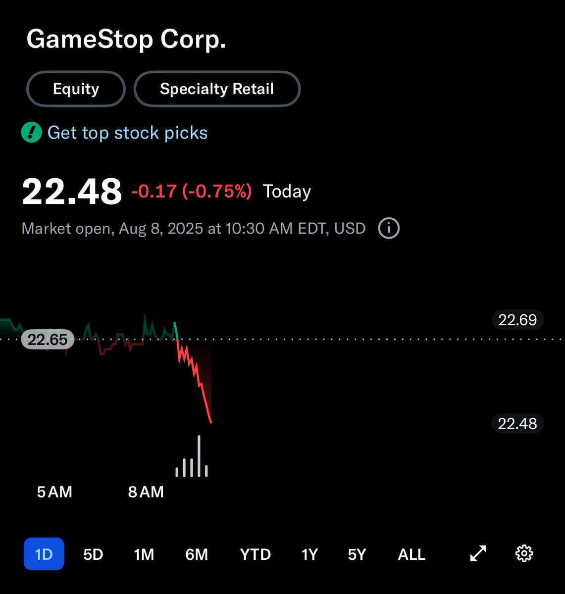 Kyl0Z3n's tweet image. Yoooo @larryvc …got any fun word salads for us today as $GME continues to be abused?

Let them short, eh @ryancohen ?

Why don’t you two do your job for a change?

You are going to lose retail, but you don’t really care about that, do you?

Cowards.