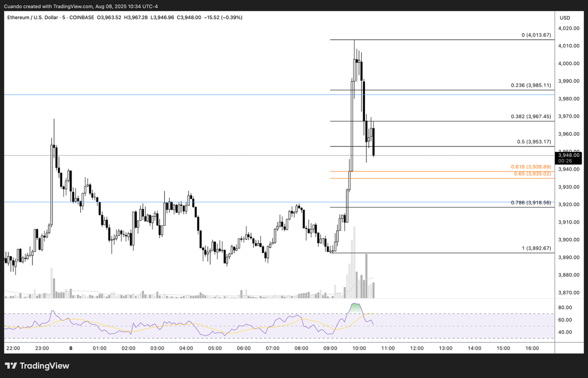 Do we have the start of the next impulsive move on $eth or just more sideways chop with a correction back to 3620 on the table?