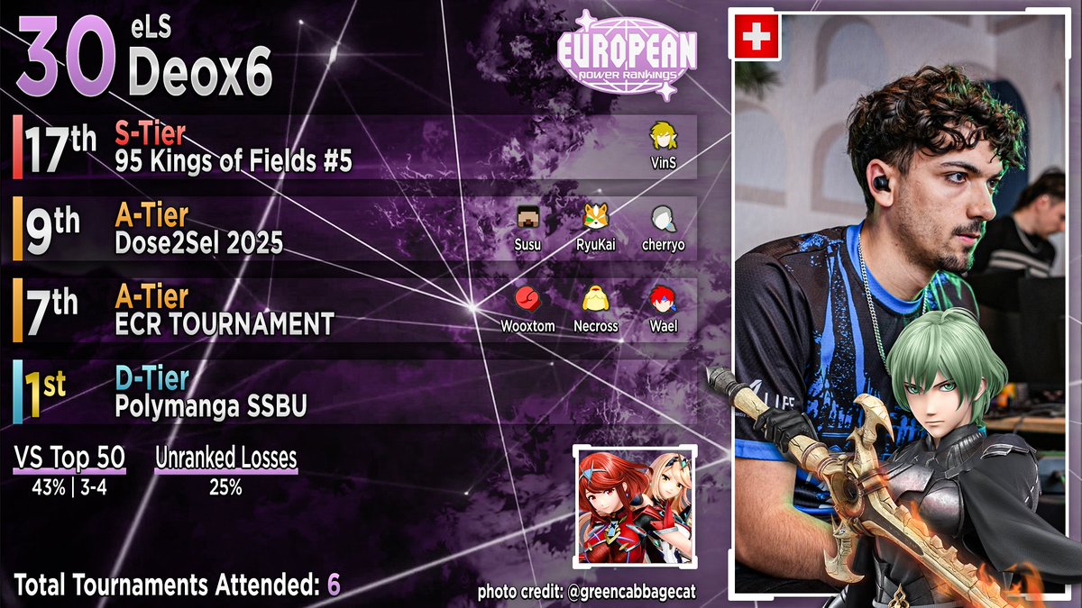 #30: <a href="/lausanneesports/">eLS | Lausanne-Sport Esports</a> <a href="/Deox6_SSB/">eLS | 𝔻𝕖𝕠𝕩𝟞🌛</a> 

📸: <a href="/greencabbagecat/">Greencabbagecat_photo</a>