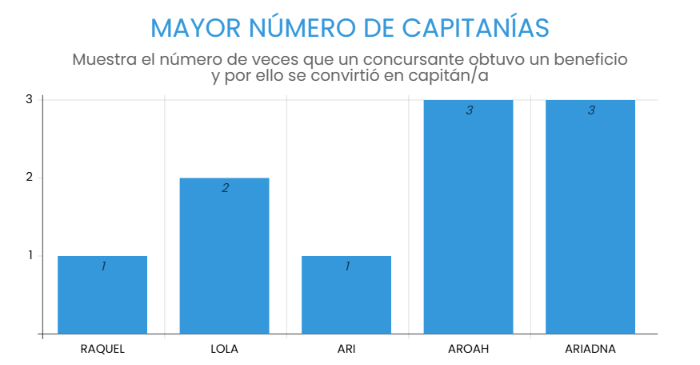 💣Estas son las gráficas que muestras los resultados tanto de la mejor (individual) en equipos como el número total de capitanías a lo largo del concurso en las pruebas por equipos... #ChefFinal