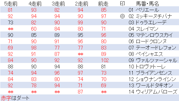 #エルムＳ 出走馬指数
◎ミッキーヌチバナ