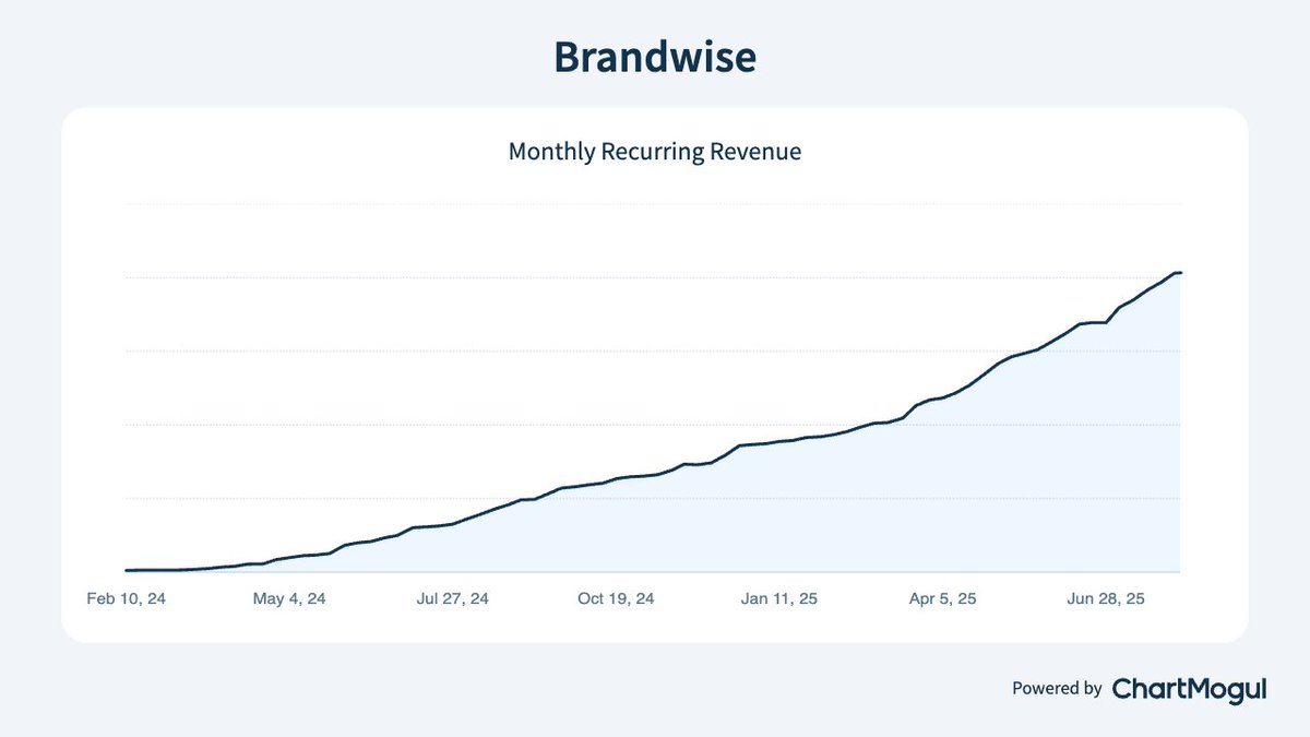 AlecCorum's tweet image. We grew @BrandwiseAI to hundreds of customers in 1 year with no funding

We're now funded and hiring our 3rd Founding Engineer (Fullstack)

Pay: competitive salary + 0.75 - 1.5% equity
Stack: Next.js, TypeScript, Convex
Location: Remote (US-based timezones)

Apply below 👇