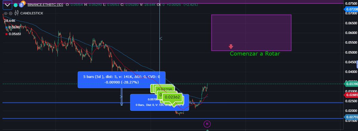 Hace unos cinco meses y medio, analizando el mercado, el contexto macro y cómo venía Ethereum frente a Bitcoin, entendi que era un buen momento para rotar una pequeña bolsa de BTC a ETH.

Esta bolsa la tengo reservada para experimentar con DeFi y cosas por el estilo.

Me puse a