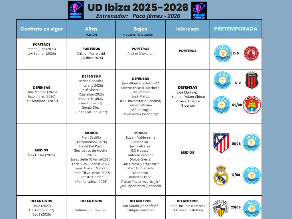 <a href="/ceutadeportiva/">Ceuta Deportiva</a> <a href="/periodicibiza/">Periódico de Ibiza</a> Actualización a 8 de Agosto

🗣️ Interés en Ricardo Grigore (Eldense), entrenando desde ayer con la plantilla.