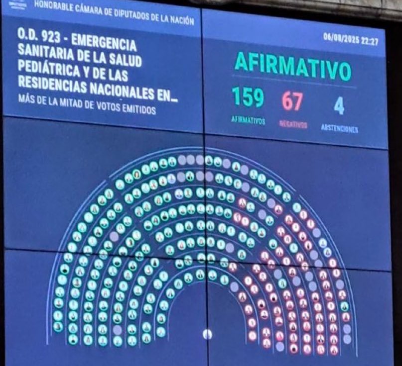 La Verdadera CASTA en la cuerda floja!! Martín Meném se comió 12 knockout en un solo día, los hermanitos corrupcion NO pudieron frenar al peronismo unido y en la Rosada les bajaron el pulgar 👎

Su estrategia de pudrirla NO VA MÁS aparte de chorro inútil