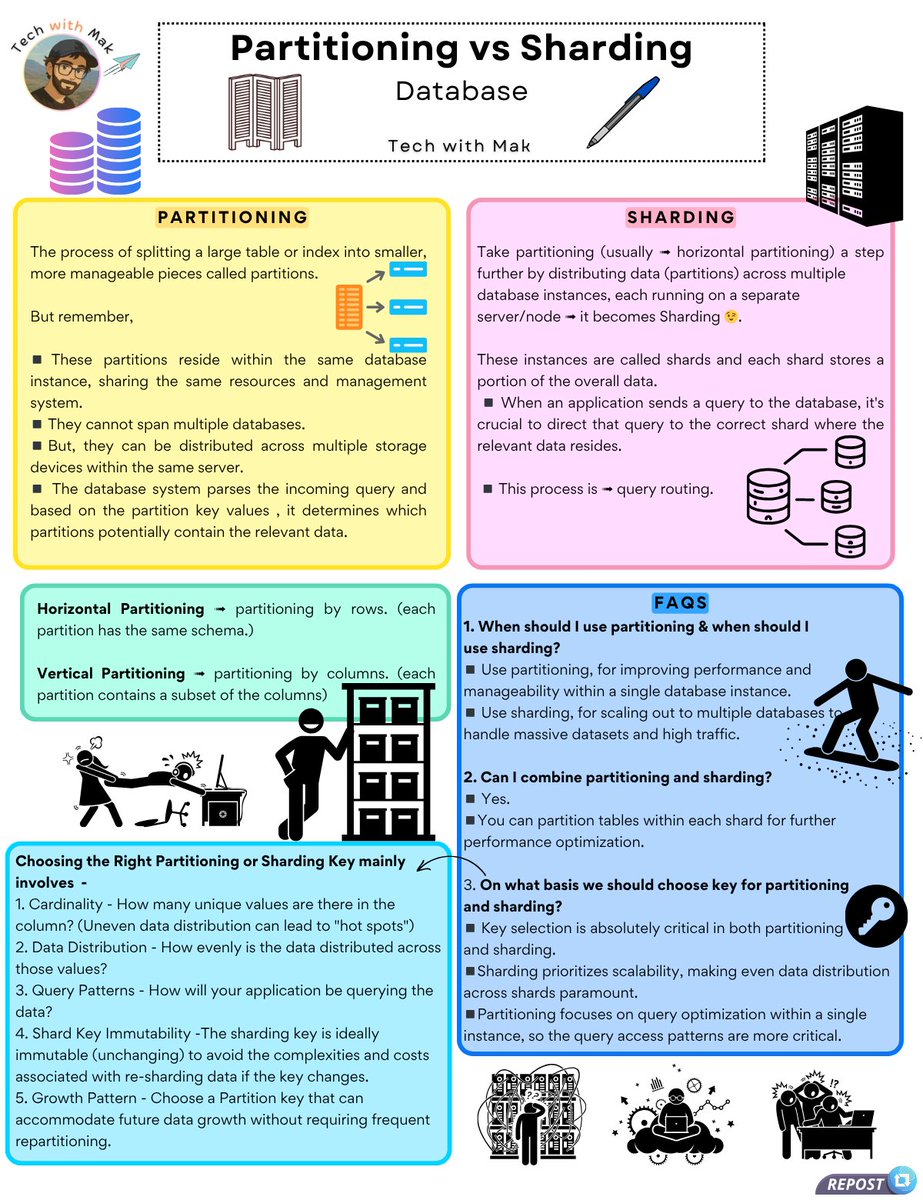 Tech with Mak (@technmak) on Twitter photo If you work with databases, especially as a software developer, it's important to understand the difference between partitioning and sharding.
๐ ๐๐๐ซ๐ญ๐ข๐ญ๐ข๐จ๐ง๐ข๐ง๐  => the process of splitting a large table or index into smaller, more manageable pieces called partitions. If you work with databases, especially as a software developer, it's important to understand the difference between partitioning and sharding.
๐ ๐๐๐ซ๐ญ๐ข๐ญ๐ข๐จ๐ง๐ข๐ง๐  => the process of splitting a large table or index into smaller, more manageable pieces called partitions.