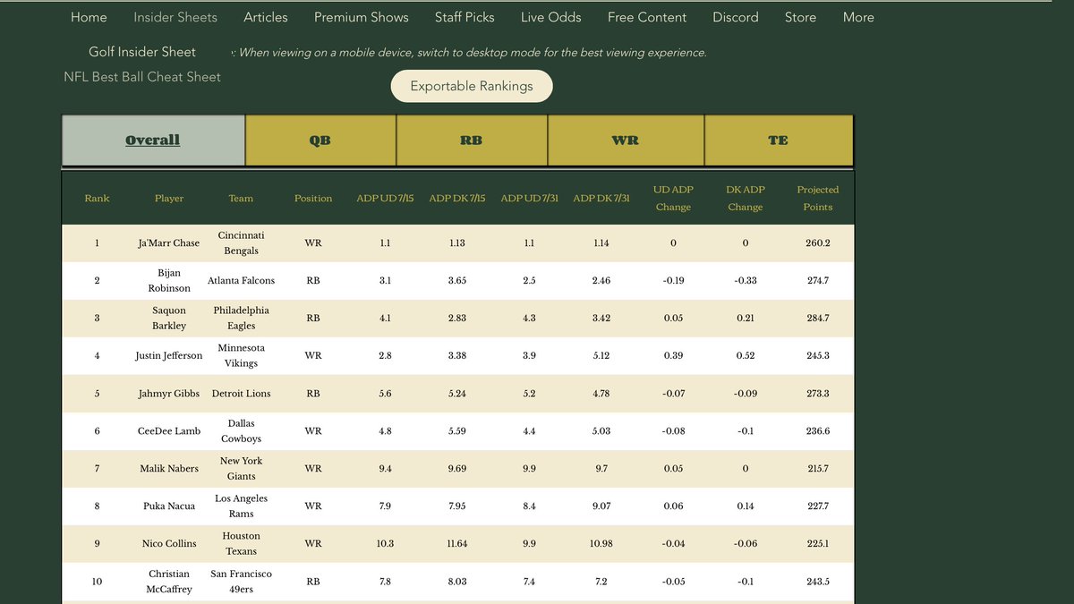 New! 

If you are a Best Ball player, our great <a href="/heweymack2449/">Kyle</a> has you covered with an exportable cheat sheet &amp; rankings on InsideSportsNetwork.com 

We have all your Best Ball needs covered at <a href="/InsideSportsNet/">Inside Sports Network</a>, including a new discord channel. 

Happy drafting!