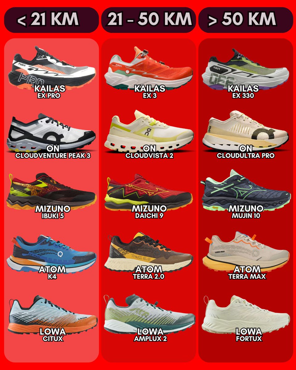 trailrunningrvw's tweet image. 🏃¿Para qué distancia quieres tus ZAPATILLAS?

#kailas #on @mizunoiberia @atomsport_es #lowa