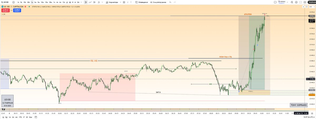 #us100 #nq #nasdaq PO3
All credits to <a href="/MonsterLab3/">Monster Lab</a> 🤝👍✅