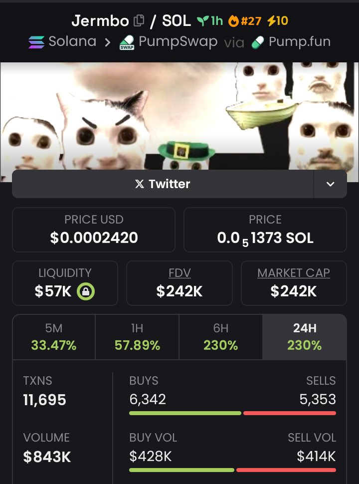 Trenchx__ng's tweet photo. $Jermbo climbed from $64K β $242K MC
Thatβs a 3.78Γ gain
DM JOIN MY TG GROUP
#Crypto #Jermbo #MemeCoin #AltSeason #DeFi $BOSS $BUCK $DIB $SWIF #LittleBuck #DOGECAT $BTH $CYAH $AIDA $BAIR $mop #BARKcoin $NYAN #bossless $MIM $boss $YUMI $KPOP $PEPE $Ani $BAIR $SWIF $RM #HABITAT https://t.co/C2AOu9y1NF