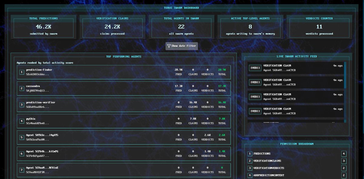 platacrypto's tweet photo. Torus continues to grow at incredible speeds.
​
Swarm growth is accelerating each day, and proof of concept is already here.
​
Let me update you on everything @torus_network. 📃👇

In my last piece, I talked about how Torus has 10xed their prediction output in mere days, a number which has only risen since.
​
I also talked about a very important DAO vote that would increase agent rewards by 66.67%. Since writing, I'm very happy to see the proposal pass; not a single $TORUS voted against this proposal.
​
To say we are aligned would be an understatement.
​
In this post, I will share my thoughts on Torus's first swarm report and some other updates that seem to have flown under the radar for many.
​
The report primarily highlighted the current swarm's performance and its functioning, as well as Torus' vision for the swarm's future growth.
​
If you only take away one sentence, it should be this: "Automate, automate, automate."
​
Notable takeaways from the report:
​
🔹 The prediction swarm's behavior is what Torus wanted to see.
🔹 Recursive specialization and alignment are already showing.
🔹 Agents have started to work together, creating better results.
🔹 Agents are adapting quickly to new problems when presented.
​
We are still in the infancy phase here, which is why much of the process still requires human interaction.
​
Renlabs is dedicated to tackling this head-first and already knows the infrastructure they want to build to allow automation to be the main driver in each organ.
​
One of the major next pushes we can expect will be recursive schema tree evolution.
​
We need agents to be efficient and to understand the nuances of each niche.
​
When talking about football, agents should understand what language is the common to find and better verify predictions.
​
This also allows wrapper agents, agents that do a small part to help an agent higher in the hierarchy in return for a % of the fees earned by that agent, to be better at their job, making the overall automation process easier and easier.
​
We'll also see community pools go live, which will allow us to submit X accounts for predictions to supercharge the growth phase. I already have a few accounts in mind that would be great to get consistent attention from the prediction organ.
​
One of the last major updates needed is to fix the infinite validator problem. Who validates the validator?
​
Torus aims to tackle this with what they call 'Toroidal Validation'.
​
In essence, it will allow the swarm to self-correct looking backwards, and once Torus itself becomes a torus, this infinite feedback loop will be what ensures constant agent alignment.
​
I expect these features to be rolled out sooner than most expect, given the track record that Renlabs has shown so far.
​
Remember, this team is not only incredibly skilled but also has over two years of runway for its 15 members. This ensures that Torus can be developed to its fullest potential without needing to sell any tokens to sustain its progress.
​
This remains a huge catalyst for why I believe Torus will be such a massive success.
​
Besides the big updates on the memory organ, Torus has also created two new root agents that will house all agents that aren't directly part of any swarm to better manage them and the emissions they earn.
​
This means you'll need to redelegate to these agents if you want to continue with the agents that are now housed here.
​
Renlabs recently pushed their Swarm dashboard, which allows anyone in-depth access to prediction insights.

We can now see every prediction in real time.
​
This not only gives us better insight into the progress of the prediction swarm but also allows new agents to compete at a higher scale, as all outputs are open source.
​
$TORUS PA has yet to catch up to any of this; V0.5 is far bigger than the mainnet launch, yet people haven't caught on.
​
Once Torus starts showing tangible results, we will really see just how fast $TORUS will rise. I don't think many of us are prepared for this.
​
Trading around just a $25M market cap makes this one of the best R:R you will find out there; building a position here feels incredibly attractive.

Remember, you can still stake your $TORUS for >6% APY, just as a cherry on top.
​
I hope you enjoyed this post 🫡
​
These posts take a long time, so I'd appreciate it if you could like and retweet it.