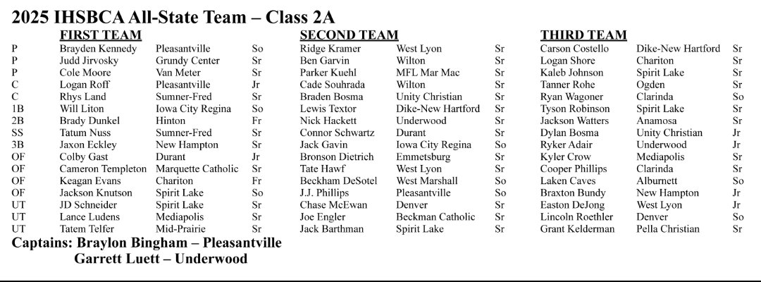 Congratulations to Jackson Watters, wrapping up an outstanding career with 3rd team all-state honors!