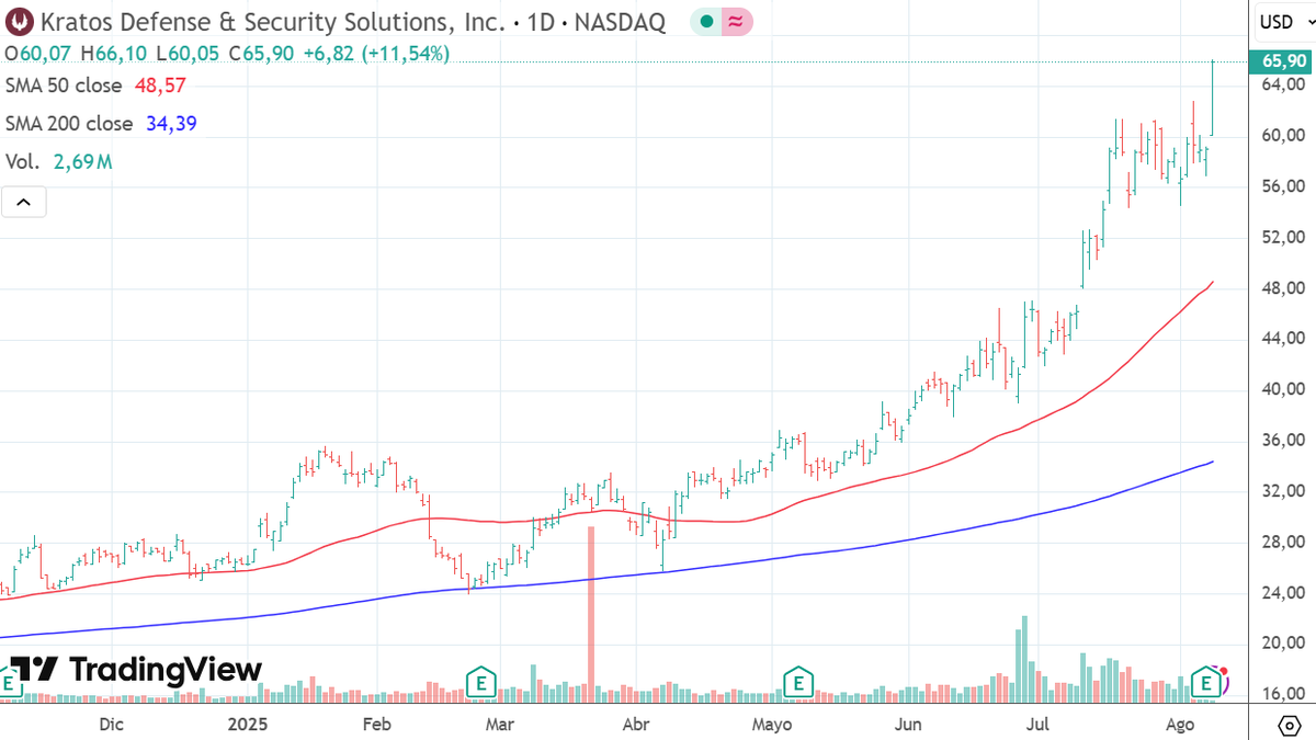 Hermosas $AVAV y $KTOS últimamente.

Buen blanace de $KTOS, nada la detiene. Seguimos long por ahí.
