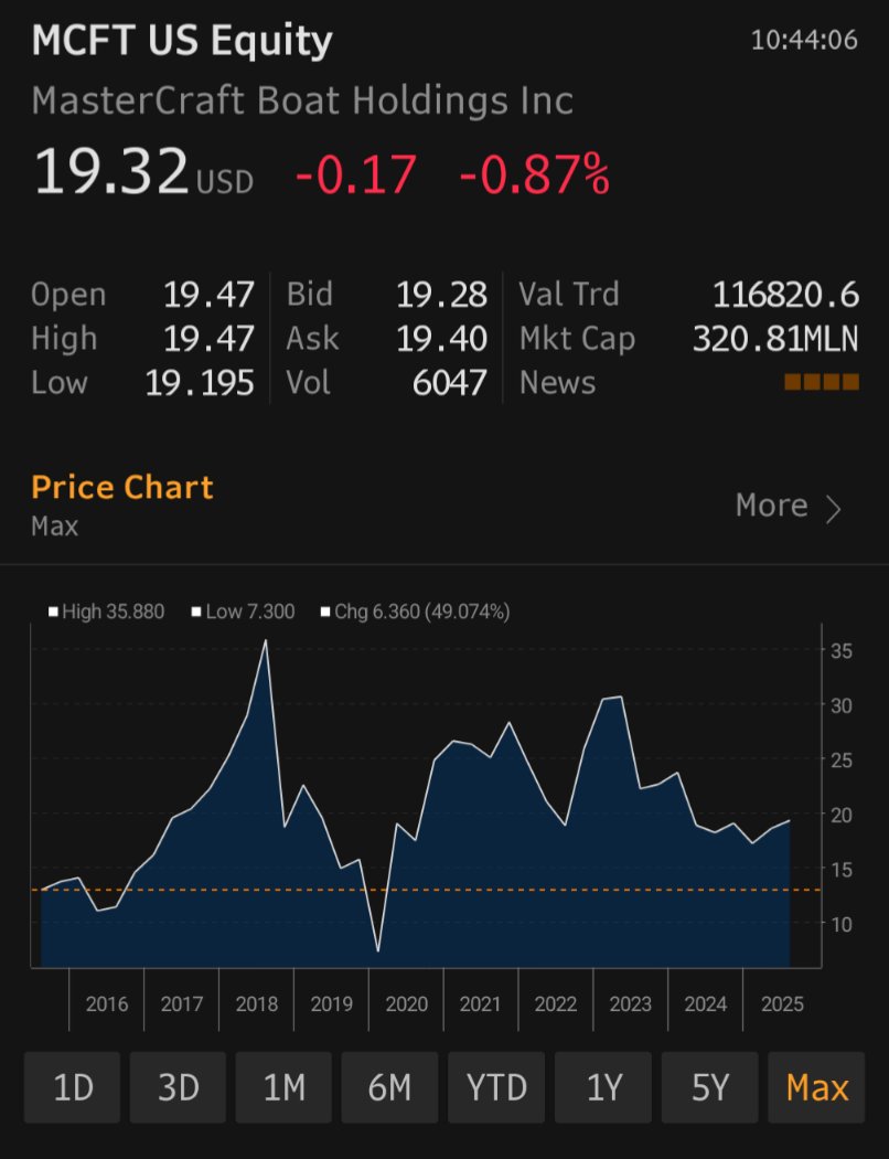 Mastercraft boat stock has done nothing for 9 years.  But 9 years ago the market cap = (Retail value of) 2000 XT23 boats.  Today the market cap = 1000 XT23 boats.

Discuss