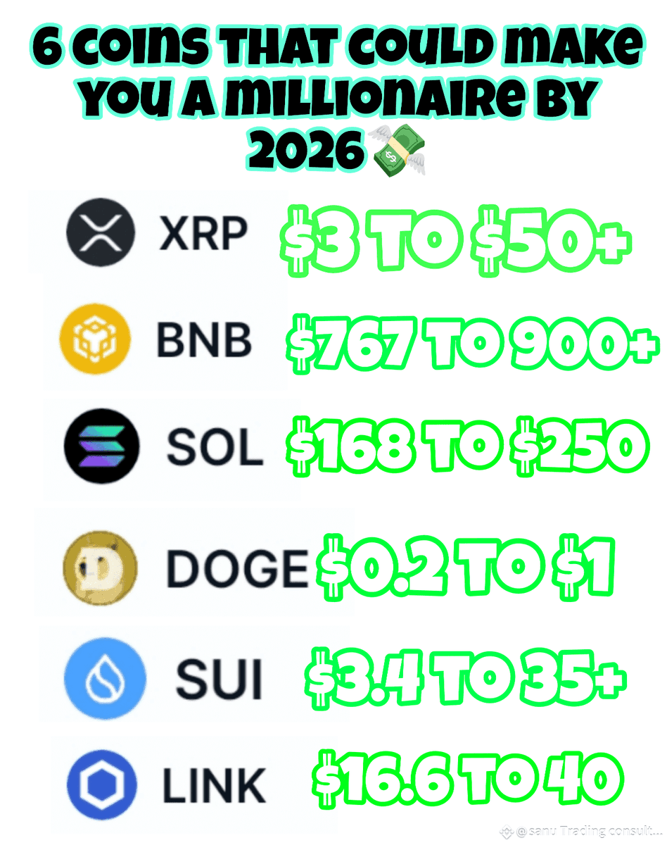 NaimulAlamJamil's tweet image. 6 coins that could make you a millionaire by 2026🚀💰
1.$XRP 
2.$BNB 
3.$SOL 
4.$DOGE
5.$SUI
6.$LINK
Don't miss the chance to become a millionaire.💸💸
💬Which coin are you investing in?

#longtermhodler #MoonMission🌙 #TrendingTopic  #targat2025