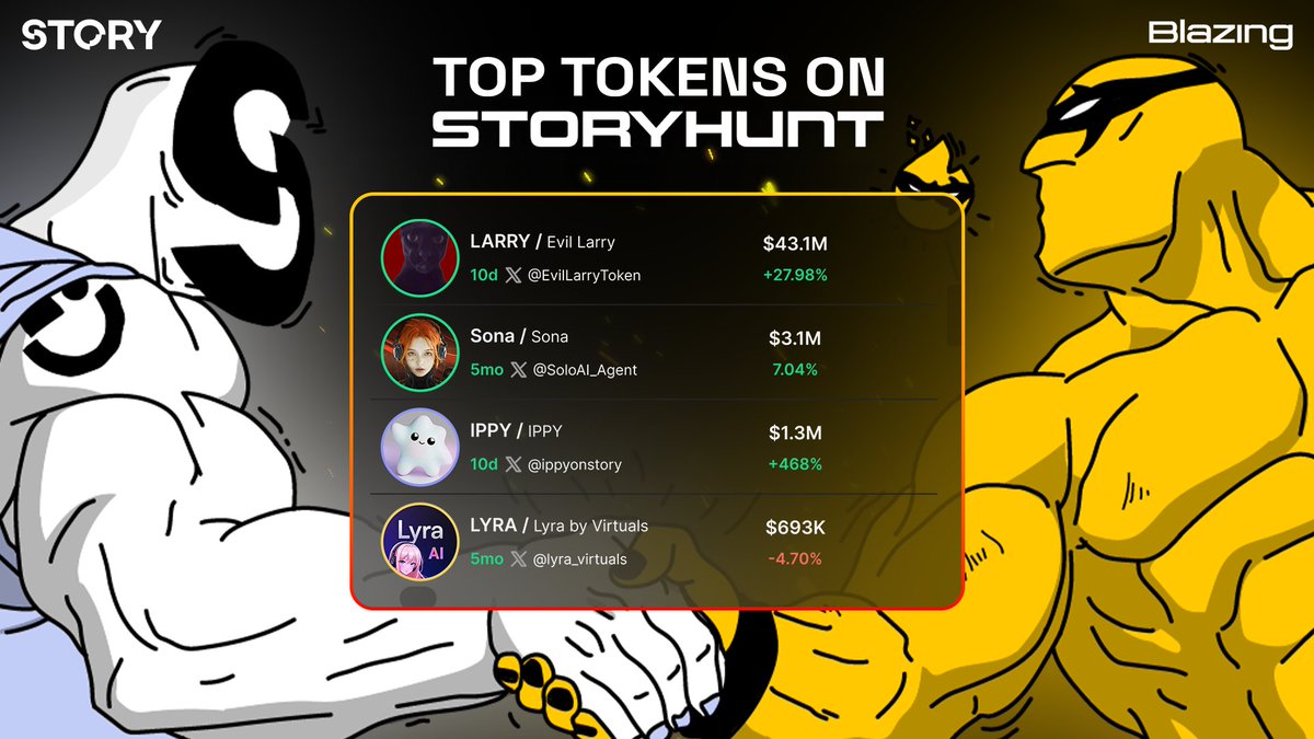 If you fade <a href="/StoryProtocol/">Story</a> you will get sidelined.

<a href="/ipdotworld/">ip.world</a> tokens have the next level of credibility - the tokens get claimed by actual IP / Character owners, creators 

(see LARRY get claimed by <a href="/Hobbikats/">LARRY. (Dexter) Bindi and Rikki</a> or <a href="/ippyonstory/">IPPY</a>  get created by <a href="/StoryProtocol/">Story</a> themselves)

ip szn