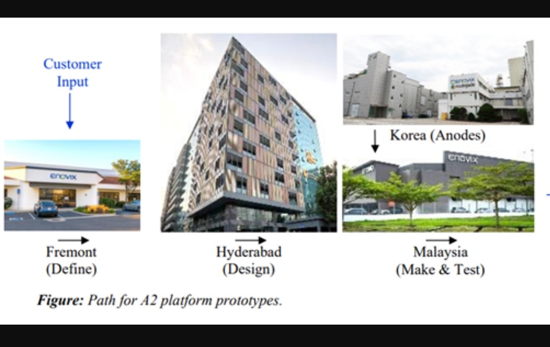 ChennuSridhar's tweet image. #Enovix Corporation (Nasdaq: ENVX) — a global high-performance battery company — has opened an 18,000 sq ft R&amp;amp;D Center of Excellence in #HITECCity , #Hyderabad to accelerate development of its next-gen AI-2 battery technology

📷 : Enovix