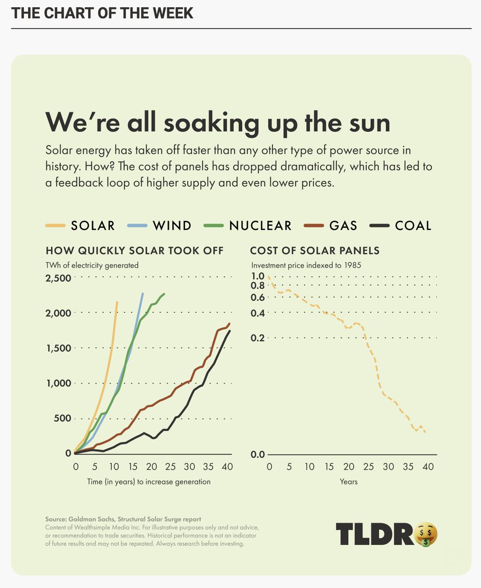 refihub's tweet photo. Solar energy has taken off faster than any power source in history.

Now you can own the infrastructure powering the boom. https://t.co/MBEd4SVH8g