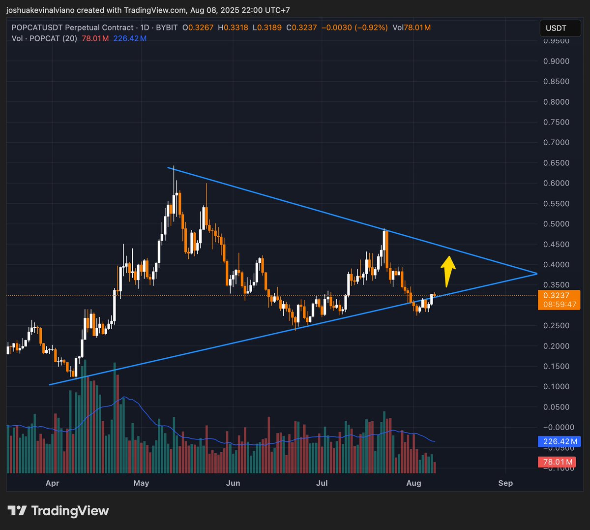 $POPCAT Trendline Reclaim Watch 🐱📈

$POPCAT looks to be reclaiming its daily ascending trendline while consolidating inside a tightening triangle.

If buyers hold this level, a push toward $0.44 could be next.

✅ Hold → continuation toward $0.44
❌ Break → could send price
