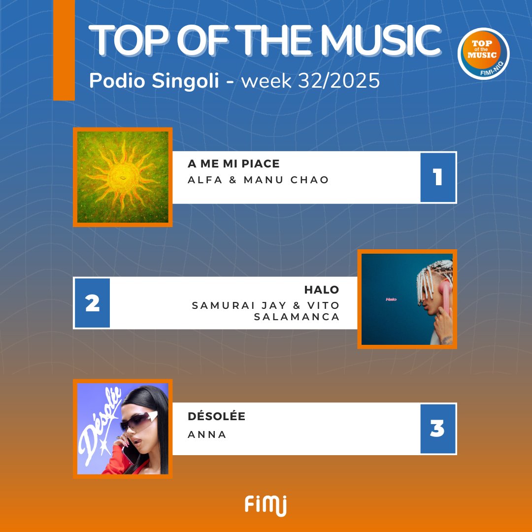 🏆 Podio #Singoli:  

1⃣ A me mi piace - Alfa &amp; <a href="/manuchao/">Manu Chao</a>

2⃣ Halo - Samurai Jay &amp; Vito Salamanca

3⃣ Désolée - <a href="/annuzza03/">anna</a>

Tutte le chart online su fimi.it e sull’app 📲

#TopOfTheMusic
