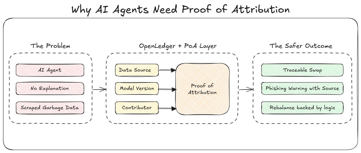 Yaki (@yaki_fomoart) on Twitter photo AI agents in crypto move too fast. And worse, they move too blindly.
What if the AI is confidently wrong? Can’t explain itself? Acting on scraped data with zero provenance?
We’re still humans here. At some point, <a href="/OpenledgerHQ/">Openledger</a> is deliberately slowing agents down at the point of AI agents in crypto move too fast. And worse, they move too blindly.
What if the AI is confidently wrong? Can’t explain itself? Acting on scraped data with zero provenance?
We’re still humans here. At some point, <a href="/OpenledgerHQ/">Openledger</a> is deliberately slowing agents down at the point of