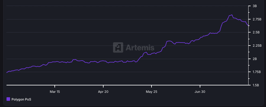 Just reviewed the July stablecoin numbers on Polygon. The team's hard work is paying off:

Stablecoin supply grew by 14% month over month to $2.7B

Transfers up since June by 10.6% to 98M
P2P activity up by 12% ($1.2B)
Bridge volume up by 123% ($420M)

And non custodial wallets