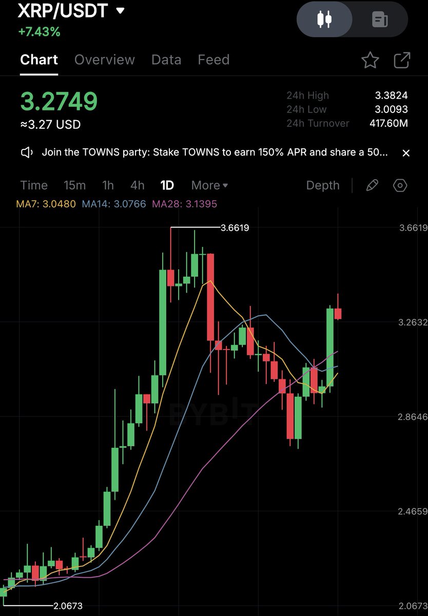 w1nklerr's tweet image. As I promised:
If $XRP pumps to $3.50, I will give away 5,000 XRP (worth $17,500) to 10 winners from the comments
To participate:
Like & RT this post
Make sure you're following me
I will announce the 10 winners in 24 hours.