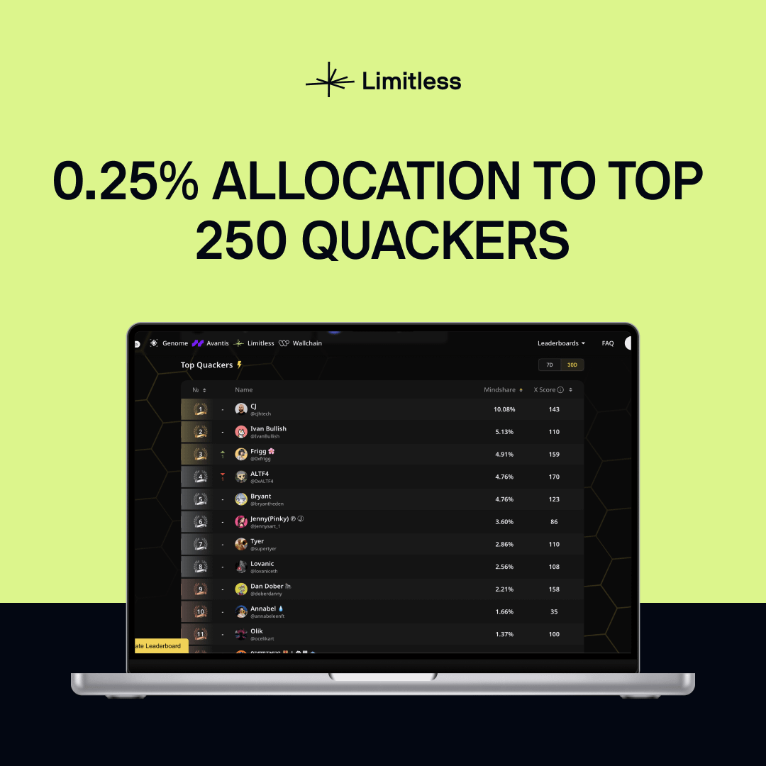 Limitless (@trylimitless) on Twitter photo Important update for <a href="/wallchain_xyz/">Wallchain Quacks</a> Quackers!
To keep it simple and competitive, only the top 250 contributors will be eligible for rewards.
So that's 0.25% of the total token supply to the top 250 on the leaderboard!
- Share your trades
- Highlight our features
- Educate Important update for <a href="/wallchain_xyz/">Wallchain Quacks</a> Quackers!
To keep it simple and competitive, only the top 250 contributors will be eligible for rewards.
So that's 0.25% of the total token supply to the top 250 on the leaderboard!
- Share your trades
- Highlight our features
- Educate