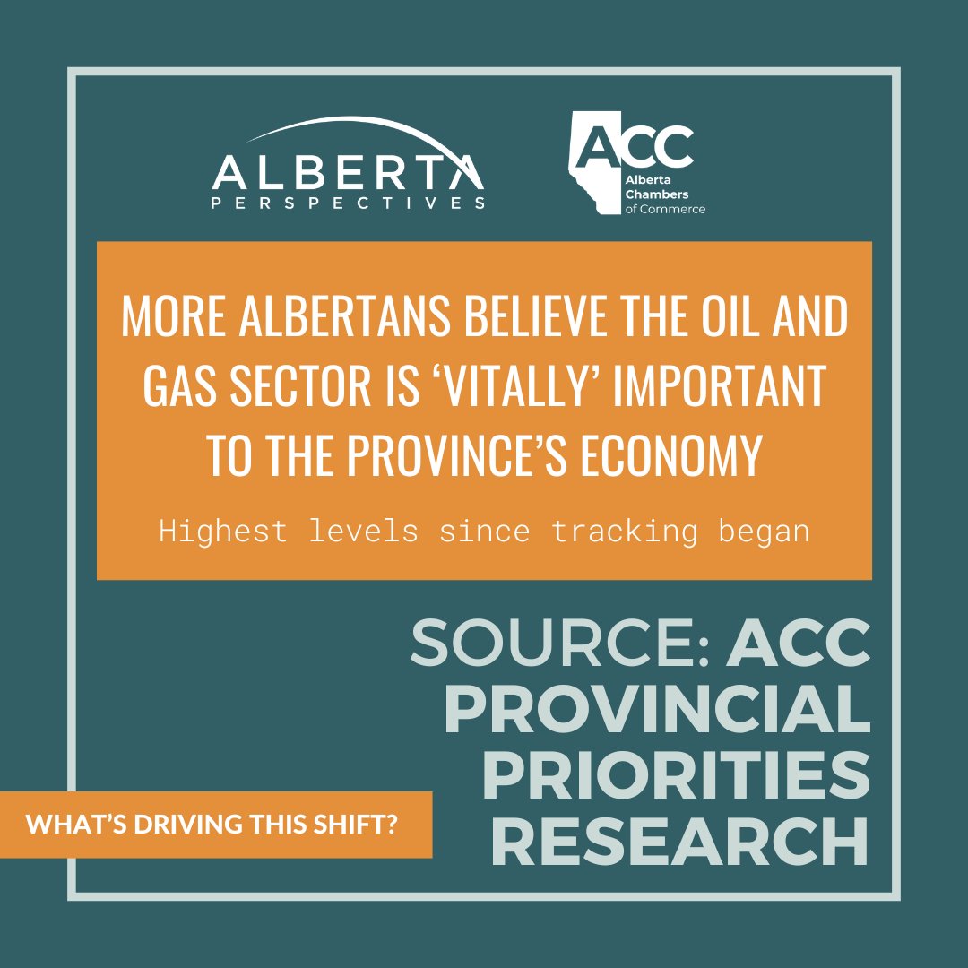 In 2025, support for Alberta’s oil and gas sector reached a new peak. 69% of businesses and 52% of the public now say it’s vitally important to Alberta’s economy.

What’s driving this shift? abchamber.ca/our-priorities…

(Report page 9)
#ABPerspectives #abchambers #advocacy #abbiz