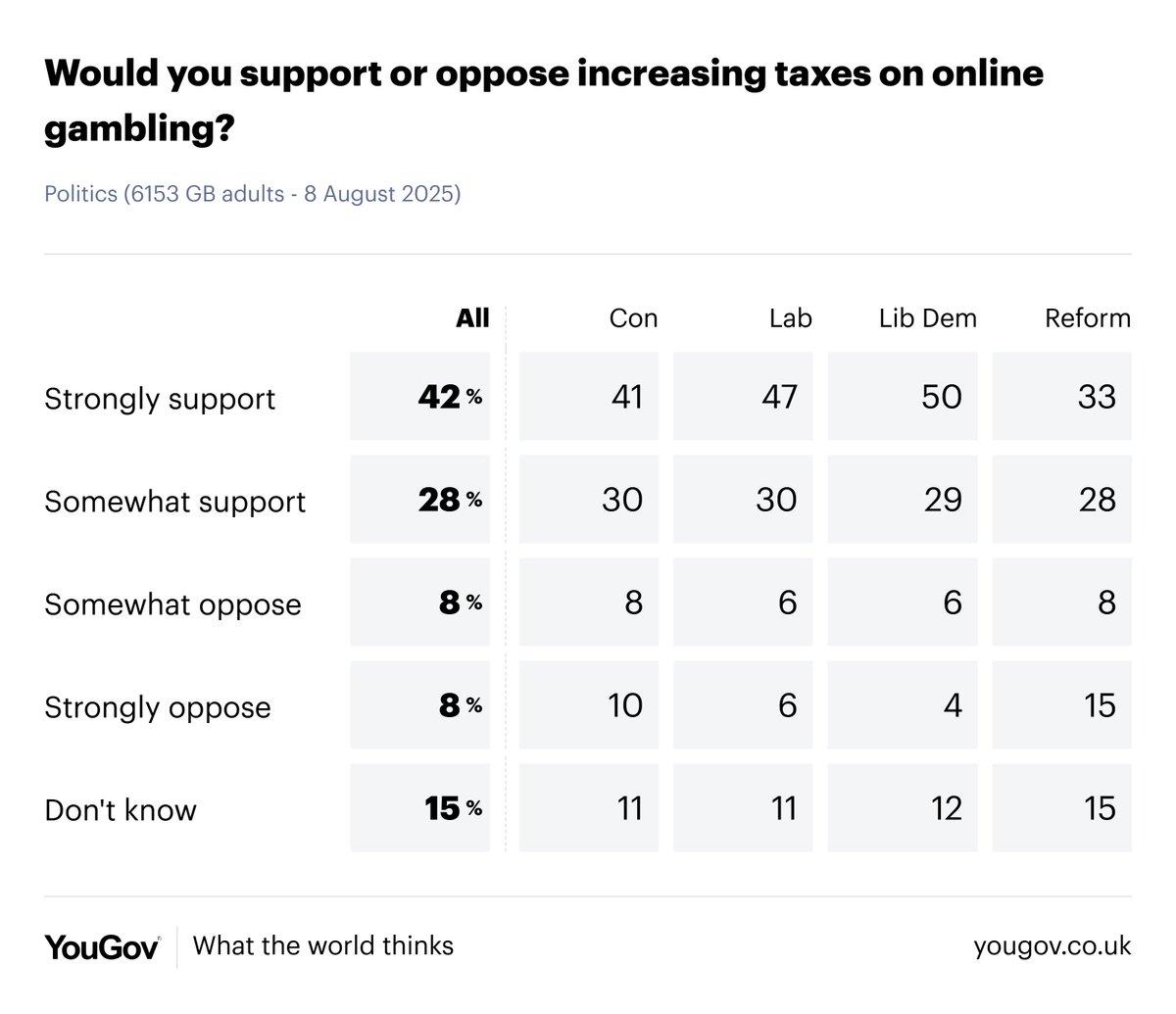 70% of Britons would support raising taxes on online gambling, following Gordon Brown calling for an increase in the levies to fund efforts to tackle child poverty

Support: 70%
Oppose: 16%