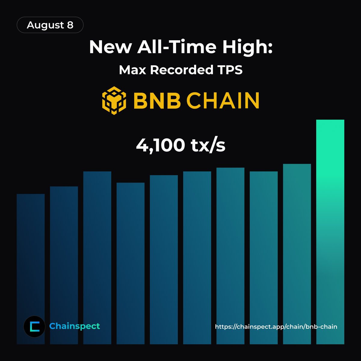 chainspect_app's tweet image. 📣 @BNBCHAIN is in speedrun mode

Just 2 days after its last peak, BNB Chain set a new all-time record: 4.1K tx/s 🤯

It&apos;s +4% faster than the previous high of 3,942 tx/s earlier this week

This is the scale it takes to bring the next billion Web3 users on-chain