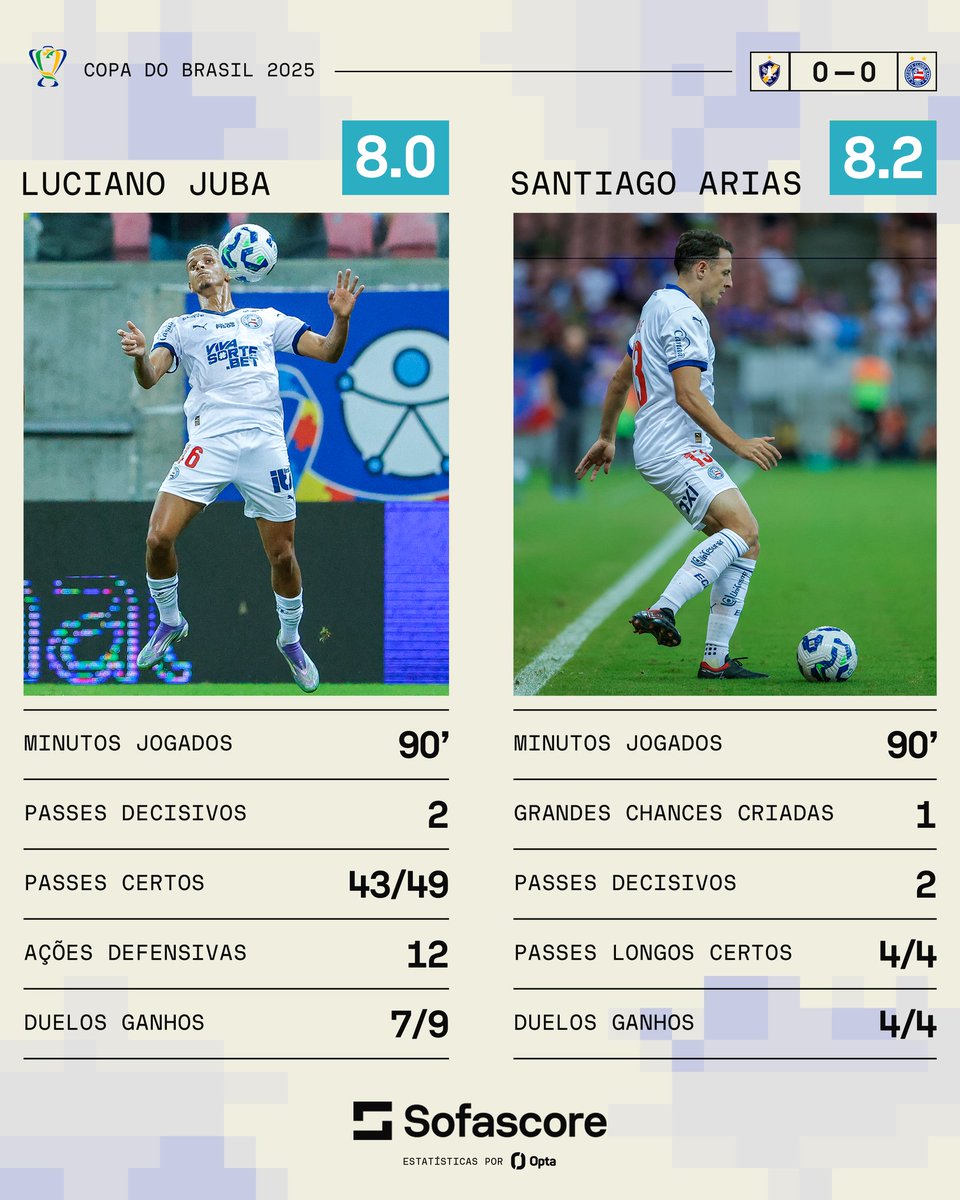 Esporte Clube Bahia (@ecbahia) on Twitter photo 📈📊 Nossos laterais foram destaque da partida que colocou o Esquadrão entre os oito da Copa do Brasil, segundo o <a href="/SofascoreBR/">Sofascore Brasil</a>. O parceiro de estatísticas tricolor deu a maior nota para <a href="/santiagoarias13/">Santiago Arias</a>, seguido de perto por Luciano Juba. #BBMP 📈📊 Nossos laterais foram destaque da partida que colocou o Esquadrão entre os oito da Copa do Brasil, segundo o <a href="/SofascoreBR/">Sofascore Brasil</a>. O parceiro de estatísticas tricolor deu a maior nota para <a href="/santiagoarias13/">Santiago Arias</a>, seguido de perto por Luciano Juba. #BBMP